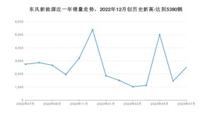 东风新能源 7月份销量数据发布 同比下降8.49%(2023年)