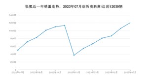 7月极氪销量怎么样? 众车网权威发布(2023年)