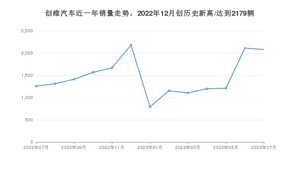 创维汽车销量7月份怎么样? 众车网权威发布(2023年)