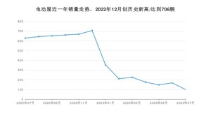 7月电动屋销量情况如何? 众车网权威发布(2023年)