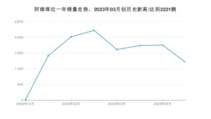 阿维塔 7月份销量怎么样? 众车网权威发布(2023年)