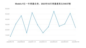 2023年7月特斯拉Model Y销量多少？ 在哪个城市卖得最好？