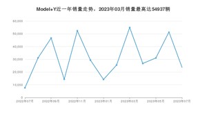 2023年7月特斯拉Model Y销量多少？ 在哪个城市卖得最好？