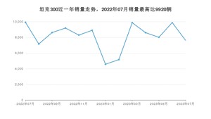 2023年7月坦克300销量怎么样？ 在20-25万中排名怎么样？