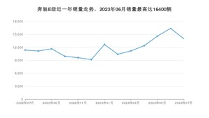 2023年7月奔驰E级销量多少？ 在德系车中排名怎么样？