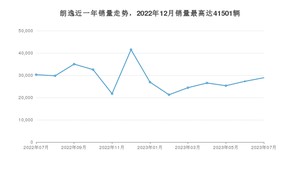 2023年7月大众朗逸销量多少？ 在哪个城市卖得最好？
