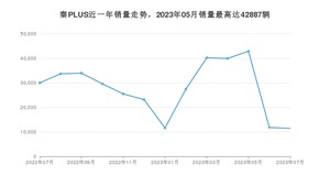 2023年7月比亚迪秦PLUS销量数据发布 共卖了11455台