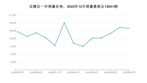 2023年7月大众迈腾销量多少？ 在哪个城市卖得最好？