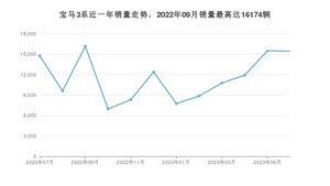 2023年7月宝马3系销量多少？ 在哪个城市卖得最好？