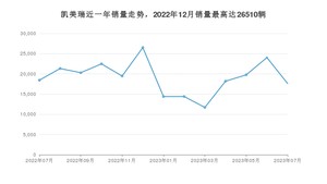 2023年7月丰田凯美瑞销量多少？ 在日系车中排名怎么样？