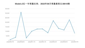 2023年7月特斯拉Model 3销量如何？ 在中型车车型中排名怎么样？