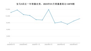 2023年7月宝马5系销量数据发布 共卖了10871台
