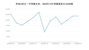 2023年7月奔驰C级销量如何？ 在中型车车型中排名怎么样？