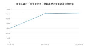 2023年7月长城枭龙MAX销量如何？ 在SUV车型中排名怎么样？