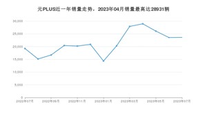 2023年7月比亚迪元PLUS销量多少？ 在哪个城市卖得最好？