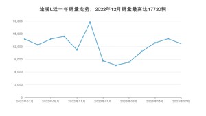 2023年7月大众途观L销量多少？ 在哪个城市卖得最好？