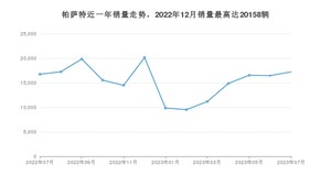 2023年7月大众帕萨特销量怎么样？ 在20-25万中排名怎么样？