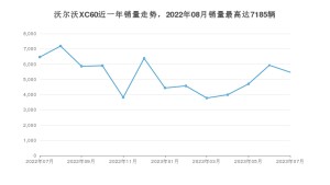 2023年7月沃尔沃XC60销量数据发布 共卖了5466台