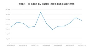 2023年7月大众速腾销量多少？ 在哪个城市卖得最好？