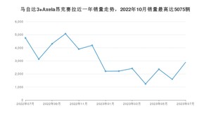 2023年7月马自达3 Axela昂克赛拉销量多少？ 在日系车中排名怎么样？