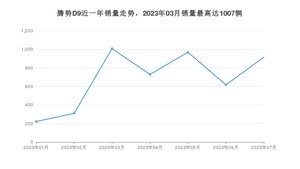 2023年7月腾势D9销量怎么样？ 在30-35万中排名怎么样？