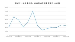 2023年7月别克君威销量数据发布 共卖了4910台