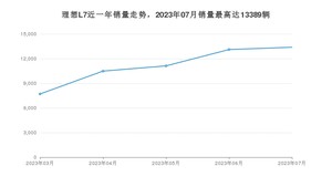 2023年7月理想L7销量数据发布 共卖了13389台