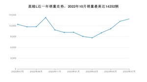 2023年7月吉利汽车星越L销量多少？ 在哪个城市卖得最好？