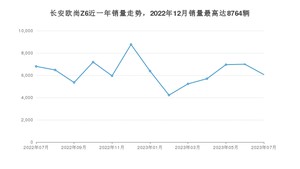 2023年7月长安欧尚Z6销量怎么样？ 在10-15万中排名怎么样？
