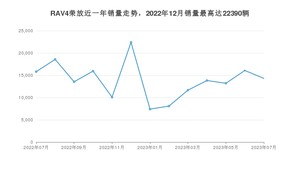 2023年7月丰田RAV4荣放销量多少？ 在哪个城市卖得最好？