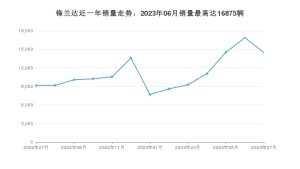 2023年7月丰田锋兰达销量怎么样？ 在10-15万中排名怎么样？