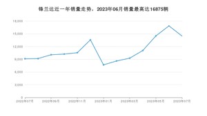 2023年7月丰田锋兰达销量怎么样？ 在10-15万中排名怎么样？