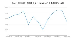 2023年7月凯迪拉克CT5销量多少？ 在哪个城市卖得最好？