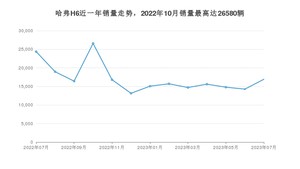 2023年7月哈弗H6销量怎么样？ 在5-10万中排名怎么样？