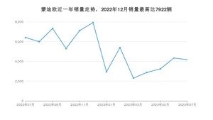 2023年7月福特蒙迪欧销量怎么样？ 在中排名怎么样？