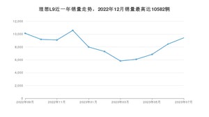 2023年7月理想L9销量多少？ 在哪个城市卖得最好？