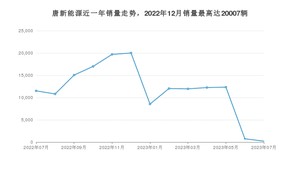 2023年7月比亚迪唐新能源销量如何？ 在SUV车型中排名怎么样？