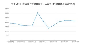 2023年7月长安CS75 PLUS销量多少？ 在自主车中排名怎么样？