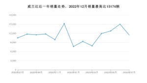 2023年7月丰田威兰达销量数据发布 共卖了11400台