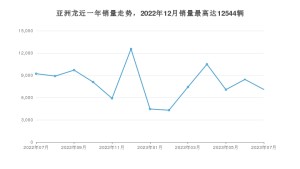2023年7月丰田亚洲龙销量多少？ 在日系车中排名怎么样？