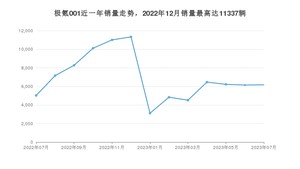 2023年7月极氪001销量如何？ 在中大型车车型中排名怎么样？