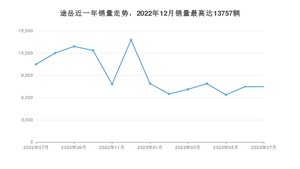 2023年7月大众途岳销量如何？ 在SUV车型中排名怎么样？