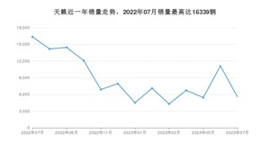 2023年7月日产天籁销量数据发布 共卖了5561台