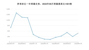 2023年7月岚图汽车梦想家销量怎么样？ 在40-45万中排名怎么样？