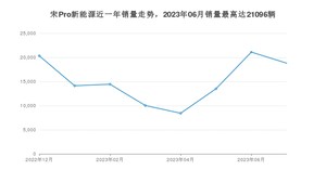 2023年7月比亚迪宋Pro新能源销量怎么样？ 在15-20万中排名怎么样？