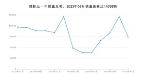 2023年7月本田皓影销量数据发布 共卖了8681台