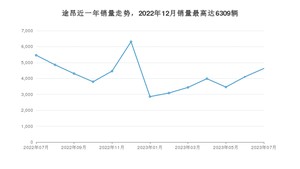 2023年7月大众途昂销量如何？ 在SUV车型中排名怎么样？