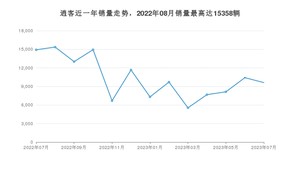 2023年7月日产逍客销量数据发布 共卖了9618台