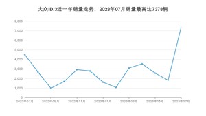 2023年7月大众ID.3销量多少？ 在哪个城市卖得最好？