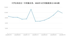 2023年7月丰田卡罗拉锐放销量如何？ 在SUV车型中排名怎么样？